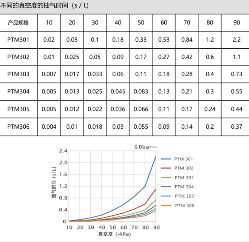 PTM系列大流量型多级真空发生器(图5)