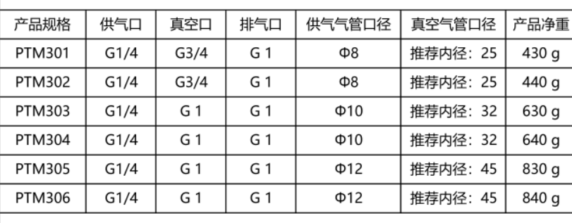 PTM系列大流量型多级真空发生器(图2)