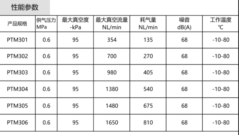 PTM系列大流量型多级真空发生器(图3)