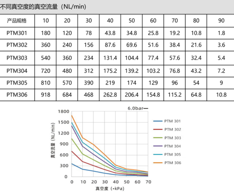 PTM系列大流量型多级真空发生器(图4)