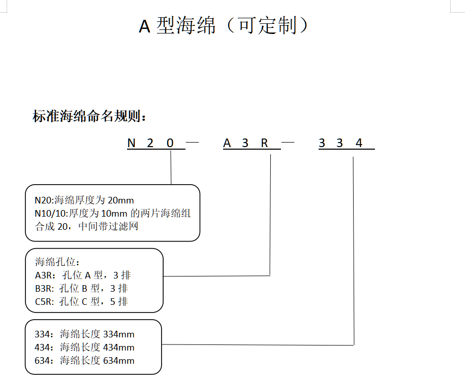 A型海绵(图1)